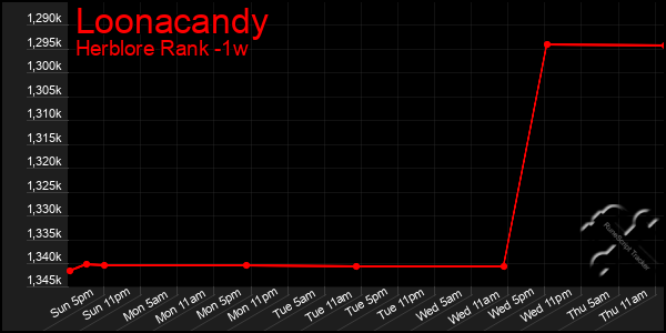 Last 7 Days Graph of Loonacandy