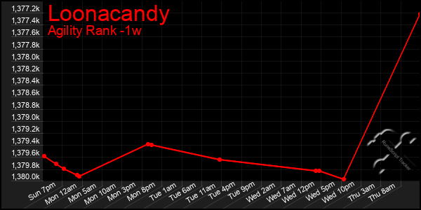 Last 7 Days Graph of Loonacandy