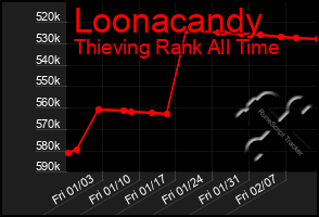 Total Graph of Loonacandy