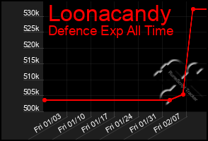 Total Graph of Loonacandy