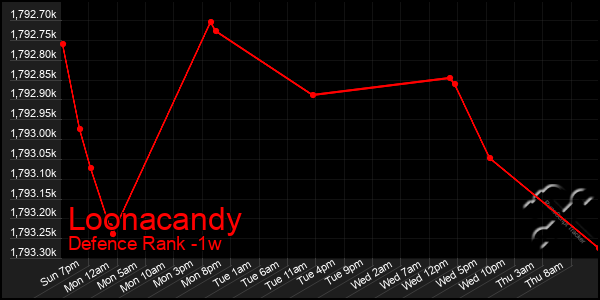 Last 7 Days Graph of Loonacandy