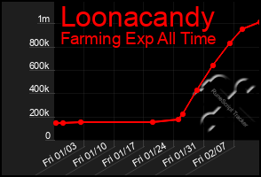 Total Graph of Loonacandy