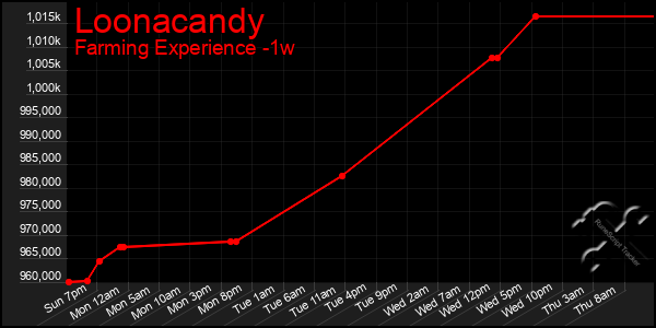 Last 7 Days Graph of Loonacandy