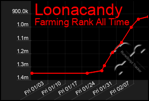 Total Graph of Loonacandy