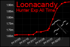 Total Graph of Loonacandy