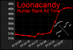 Total Graph of Loonacandy