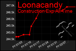 Total Graph of Loonacandy