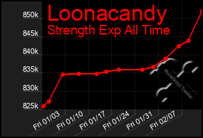 Total Graph of Loonacandy