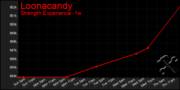 Last 7 Days Graph of Loonacandy