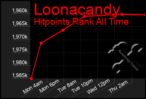 Total Graph of Loonacandy