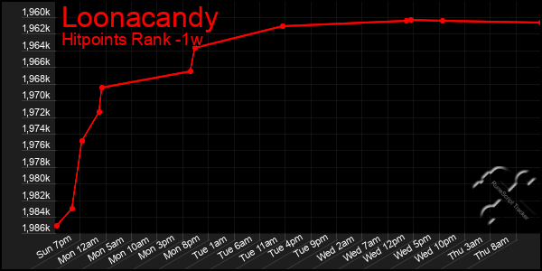 Last 7 Days Graph of Loonacandy