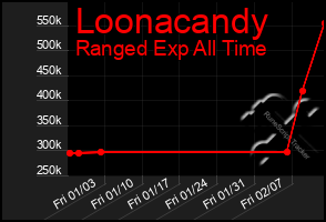 Total Graph of Loonacandy