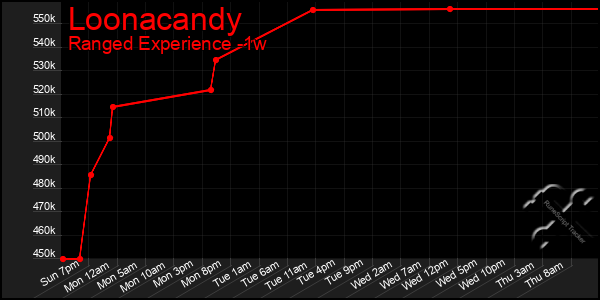 Last 7 Days Graph of Loonacandy