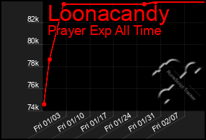 Total Graph of Loonacandy