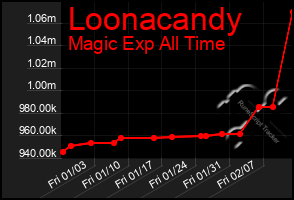 Total Graph of Loonacandy