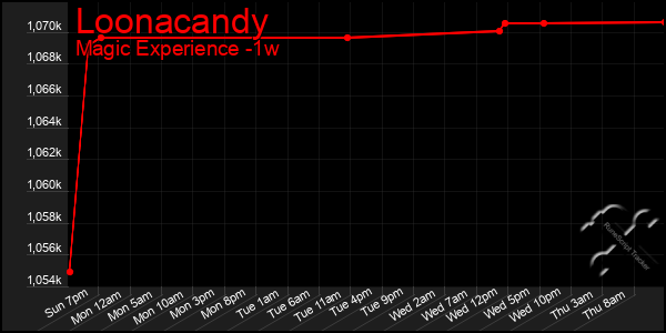 Last 7 Days Graph of Loonacandy