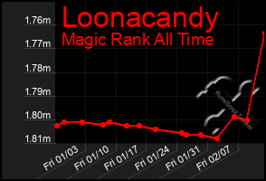 Total Graph of Loonacandy