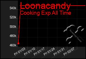 Total Graph of Loonacandy