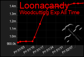 Total Graph of Loonacandy