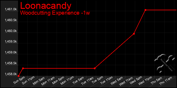 Last 7 Days Graph of Loonacandy