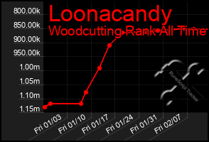 Total Graph of Loonacandy