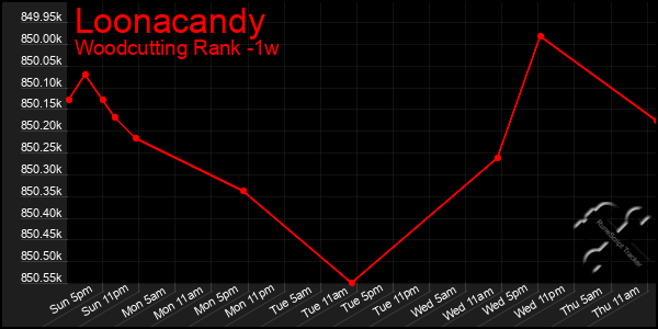 Last 7 Days Graph of Loonacandy