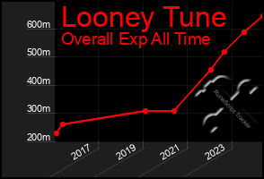 Total Graph of Looney Tune