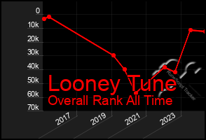 Total Graph of Looney Tune