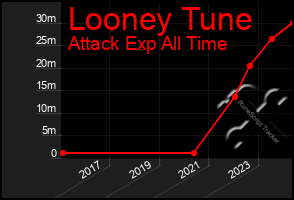 Total Graph of Looney Tune