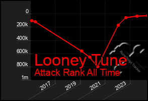 Total Graph of Looney Tune