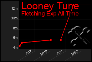 Total Graph of Looney Tune