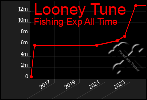 Total Graph of Looney Tune