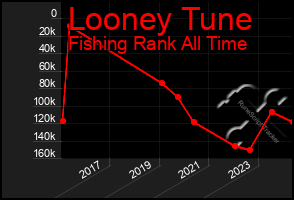 Total Graph of Looney Tune