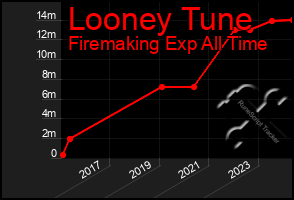 Total Graph of Looney Tune