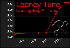 Total Graph of Looney Tune