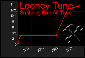 Total Graph of Looney Tune