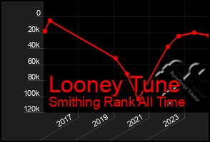 Total Graph of Looney Tune