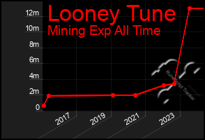 Total Graph of Looney Tune