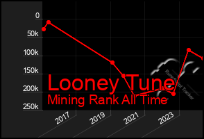 Total Graph of Looney Tune