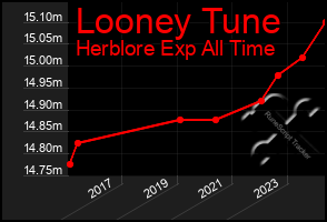 Total Graph of Looney Tune