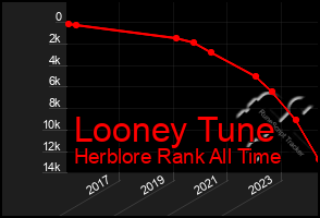 Total Graph of Looney Tune