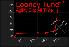 Total Graph of Looney Tune