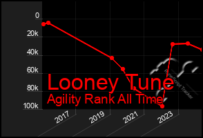 Total Graph of Looney Tune