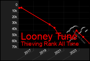 Total Graph of Looney Tune