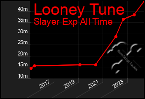 Total Graph of Looney Tune