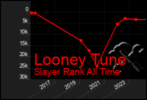 Total Graph of Looney Tune