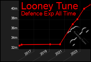 Total Graph of Looney Tune