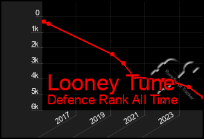 Total Graph of Looney Tune