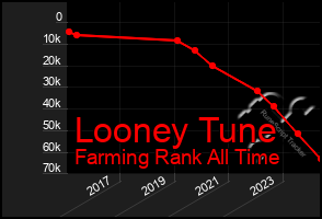 Total Graph of Looney Tune