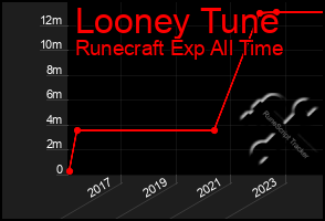 Total Graph of Looney Tune